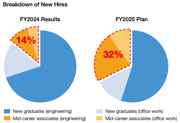 Breakdown of New Hires