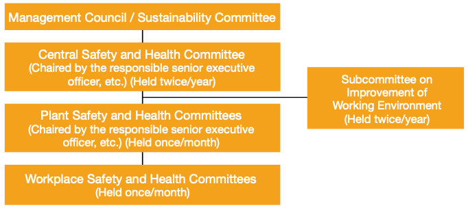 Occupational Safety and Health Management System