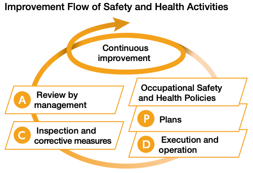 Improvement Flow of Safety and Health Activities