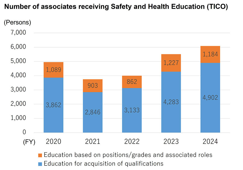 Number of associates receiving Safety and Health Education(TICO)