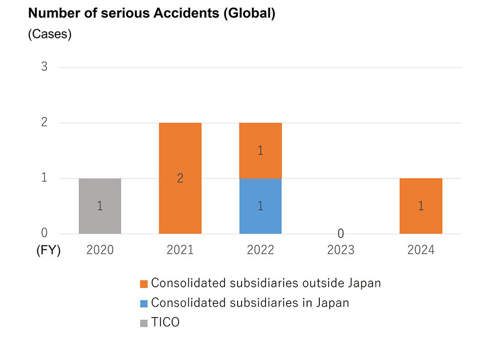 Number of serious Accidents(Glabal)