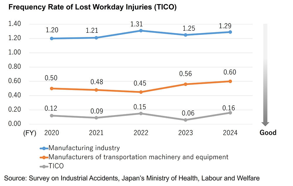 Frequency Rate of Lost Workday Injuries(TICO)