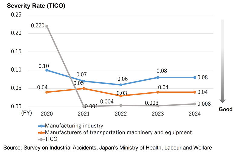 Severity Rate(TICO)