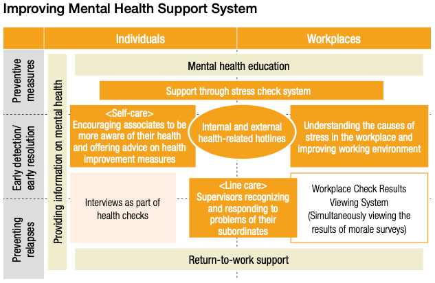 Improving Mental Health Support System