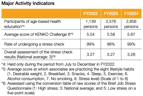 Major Activity Indicators