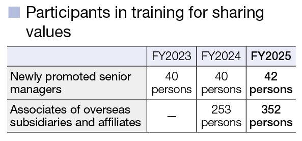 Participants in training for sharing values