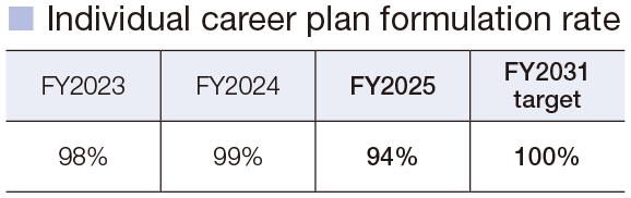 Individual career plan formulation rate