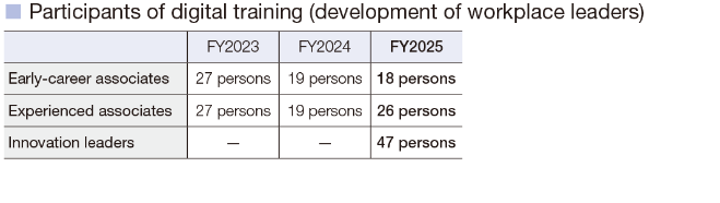 Participants of digital training (development of workplace leaders)