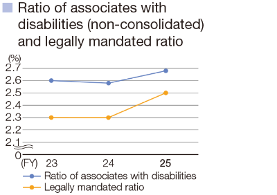 Ratio of associates with disabilities (non-consolidated) and legally mandated ratio