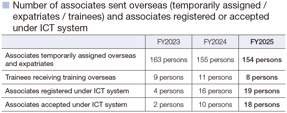 Number of associates sent overseas (temporarily assigned / expatriates / trainees) and associates registered or accepted under ICT system