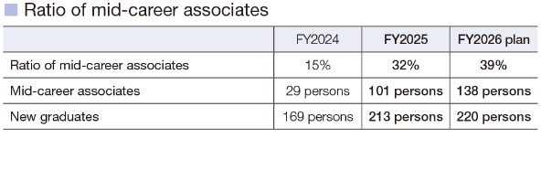 Ratio of mid-career associates