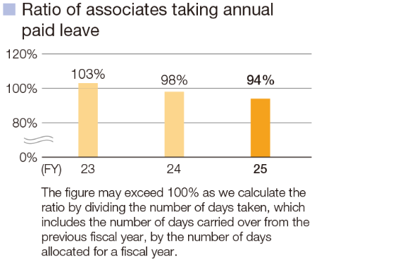 Ratio of associates taking annual paid leave