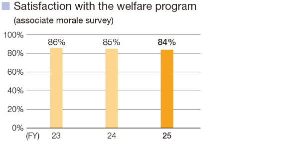 Satisfaction with the welfare program (associate morale survey)