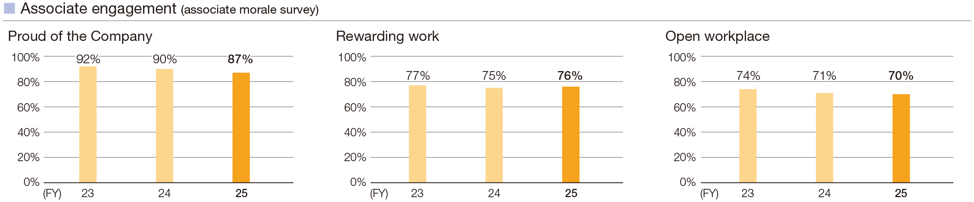 Associate engagement (associate morale survey)