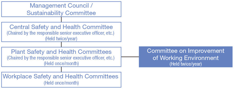 management structure