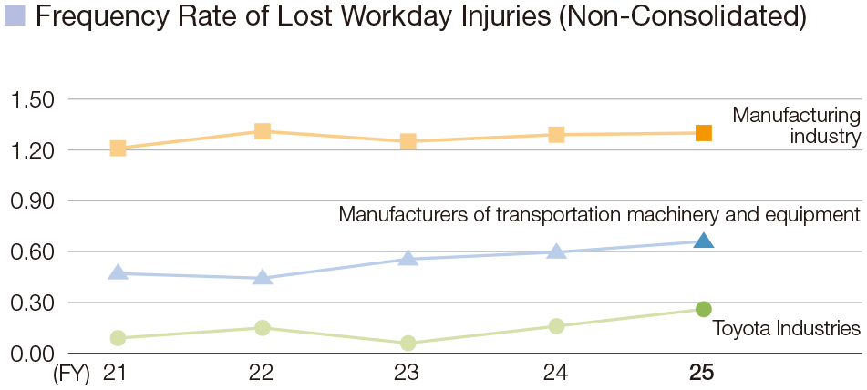 Frequency Rate of Lost Workday Injuries (Non-Consolidated)