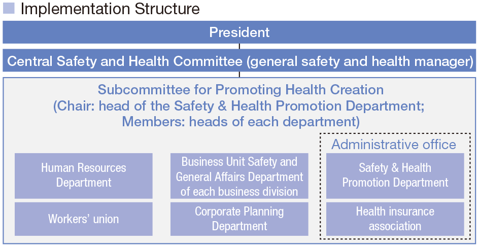 Implementation Structure