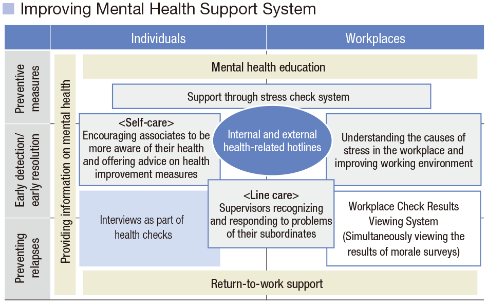 Improving Mental Health Support System