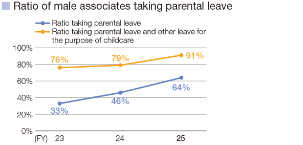 Ratio of male associates taking parental leave