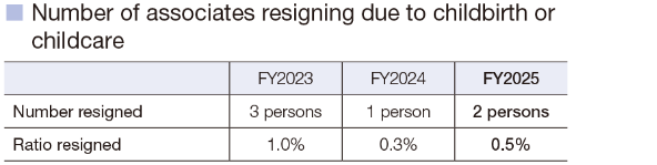Number of associates resigning due to childbirth or childcare