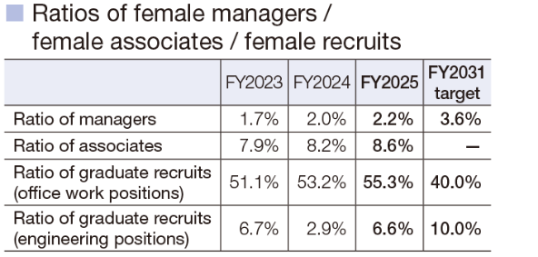 Ratios of female managers / female associates / female recruits
