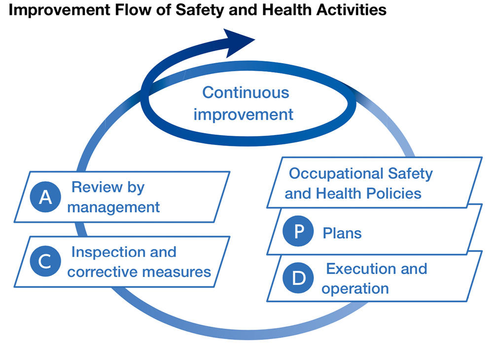 Improvement Flow of Safety and Health Activities