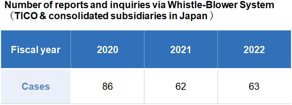 Number of reports and inquiries via Whistle-Blower System (TICO & consolidated subsidiaries in Japan )