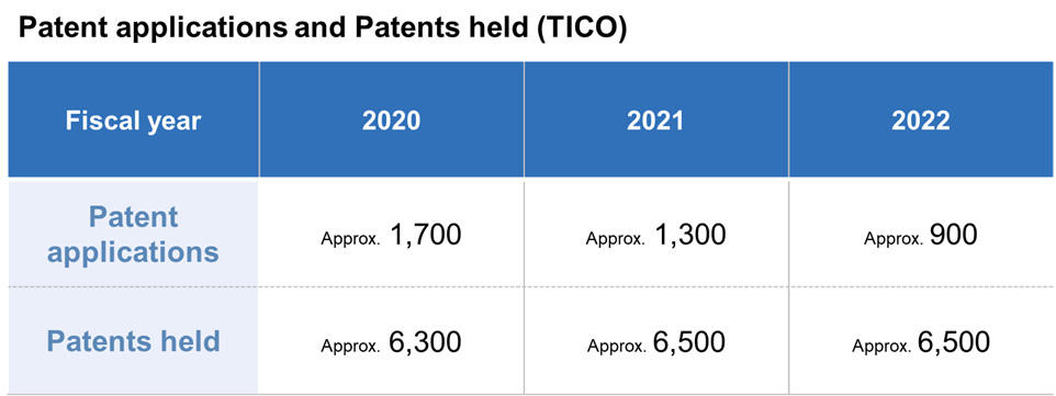 Patent applications and Patents held(TICO)
