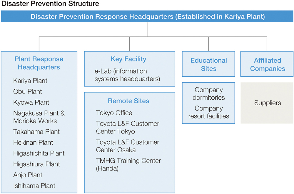 Disaster Prevention Structure