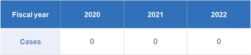 Number of serious compliance violations in the Toyota Industries Group