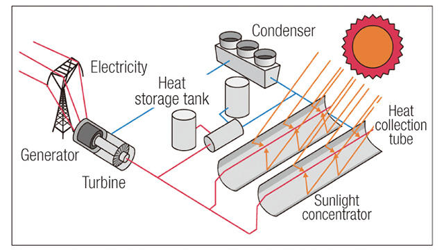Parabolic through type concentrating solar power system
