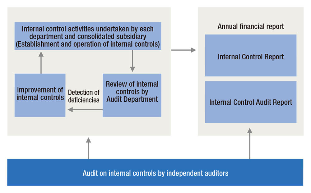 Internal Control Assessment System (Based on J-SOX)
