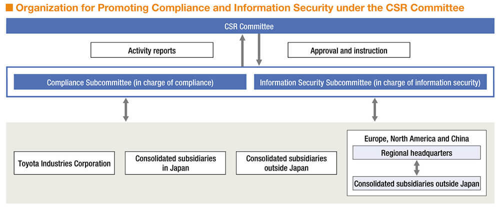 Organization for Promoting Compliance and Information Security under the CSR Committee