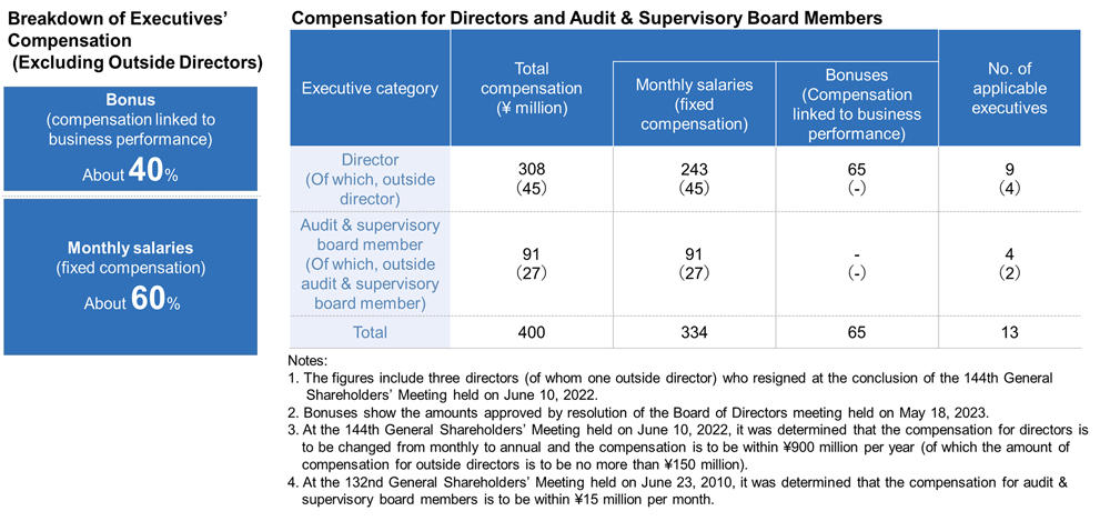 Breakdown of Executive's Compensation(Excluding OutSide Directors) Compensation for Directors and Audit & Supervisory Board Members