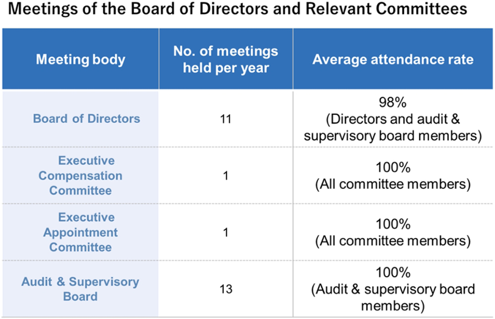 Meetings of the Board of Directors and Relevant Committees