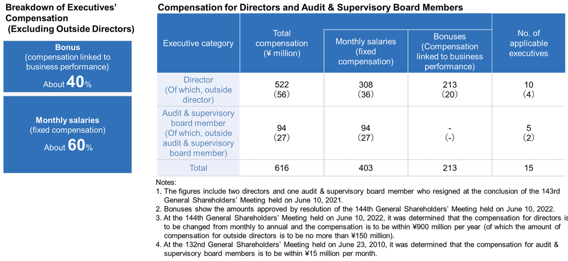 Breakdown of Executives'Compensation