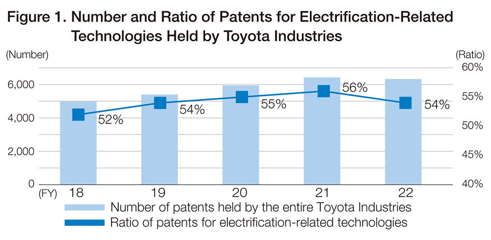 Figure 1. Number and Ratio of Patents for Electrification-Related Technologies Held by Toyota Industries