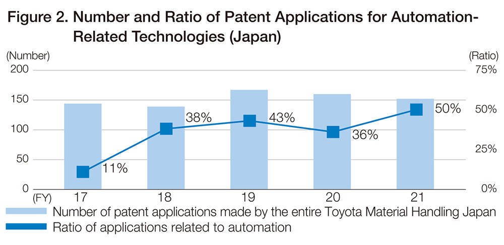 Figure 2. Number and Ratio of Patent Applications for Automation-Related Technologies (Japan)