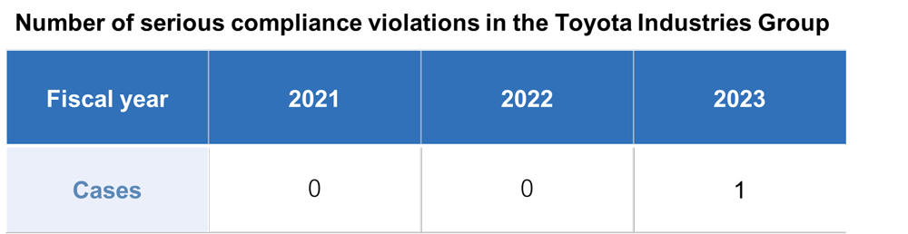 Number of serious compliance violations in the Toyota Industries Group