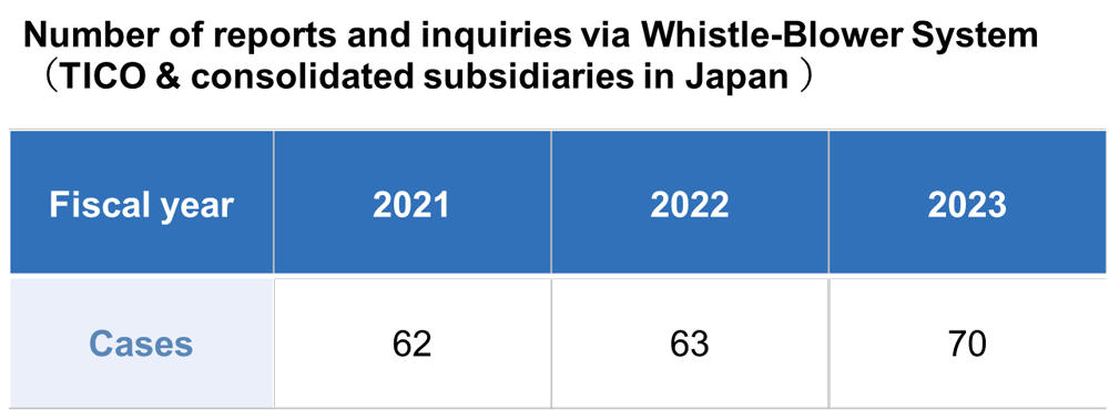 Number of reports and inquiries via Whistle-Blower System （TICO & consolidated subsidiaries in Japan ）