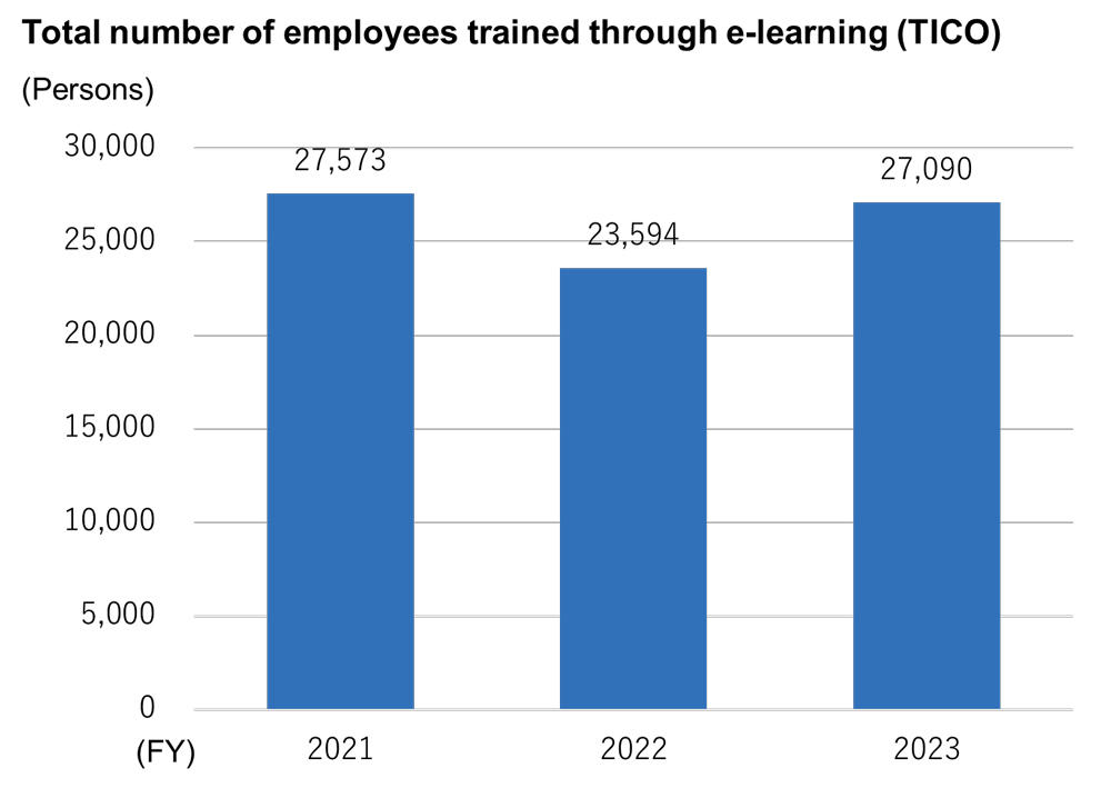 Total number of employees trained through e-learning(TICO)