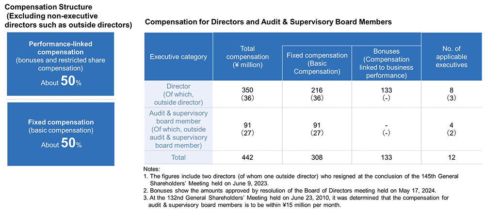 Compensation for Directors and Audit & Supervisory Board Members
