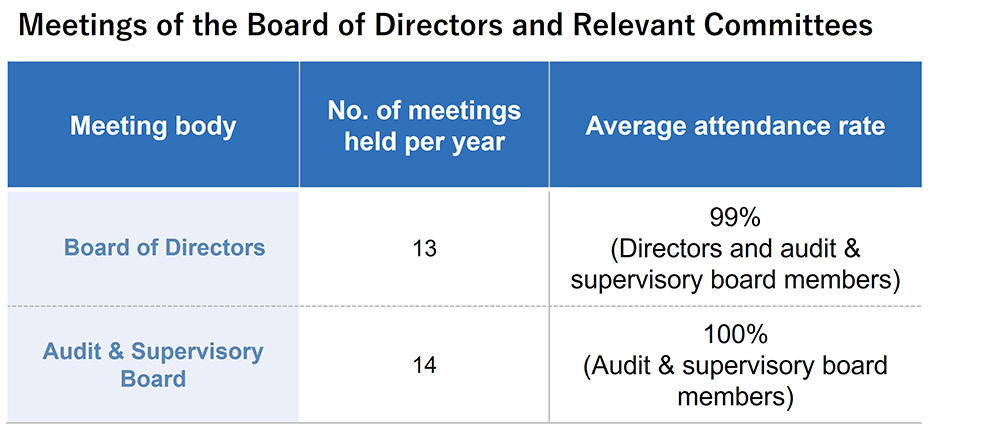 Meetings of the Board of Directors and Relevant Committees