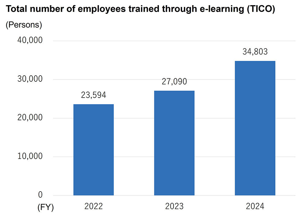Total number of employees trained through e-learning(TICO)