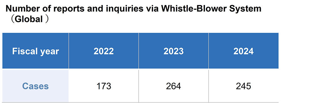 Number of reports and inquiries via Whistle-Blower System （Global）