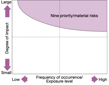 Risk Map