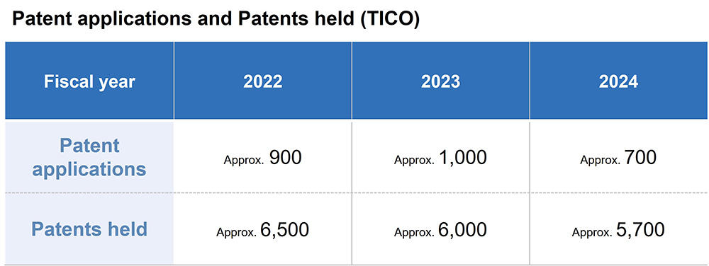 Patent applications and Patents held(TICO)