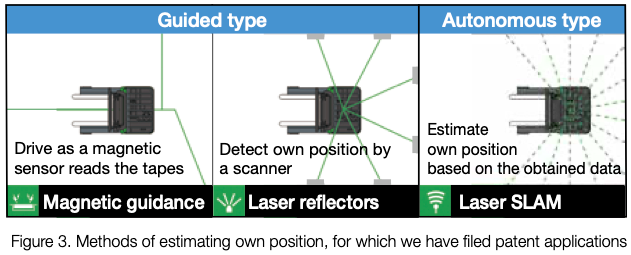 Figure 3. Methods of estimating own position, for which we have filed patent applications