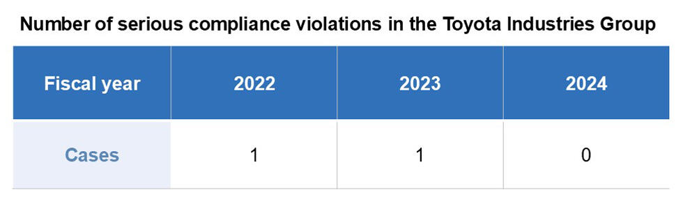 Number of serious compliance violations in the TICO Group