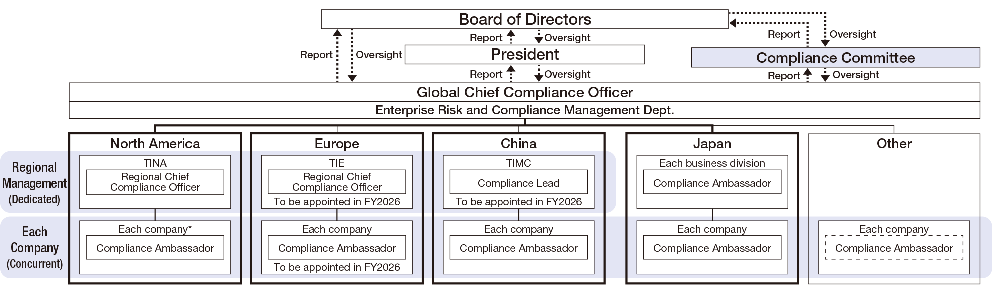 Establishing a Global Compliance Organization